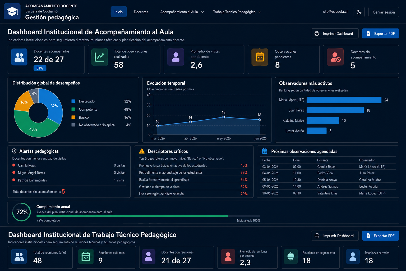 Dashboard institucional de la Plataforma de Acompañamiento Docente