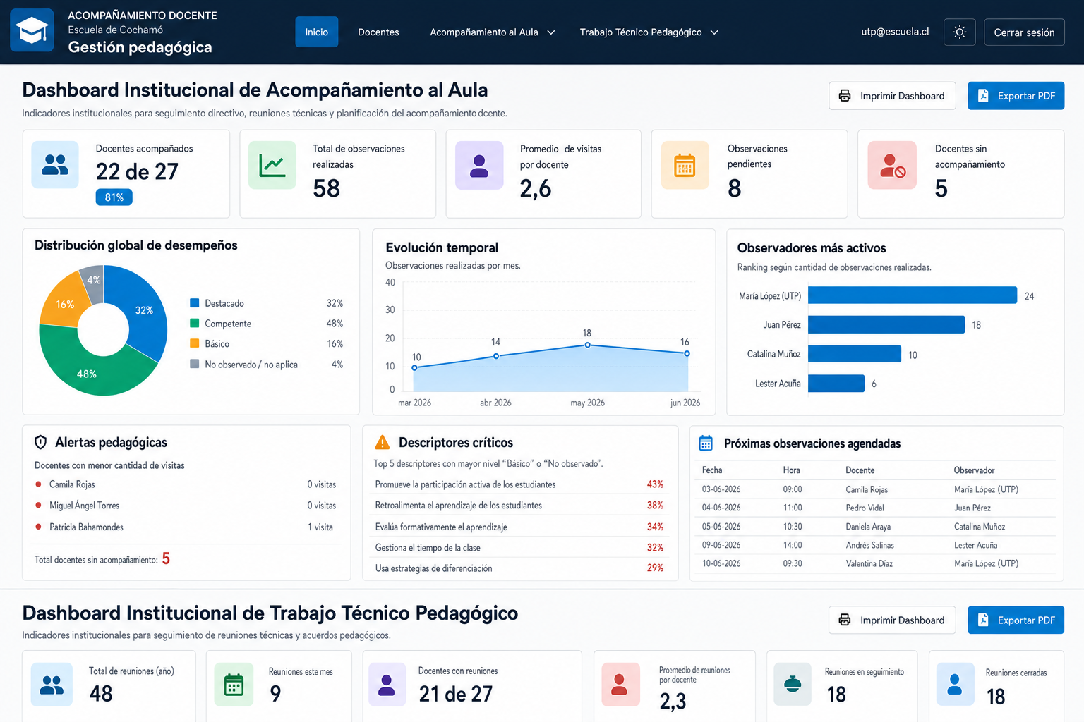 Dashboard institucional de la Plataforma de Acompañamiento Docente